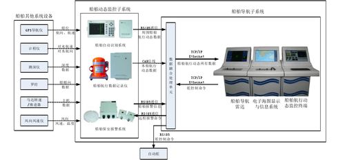 电子海图开发第四十九篇 船舶综合导航系统的设计