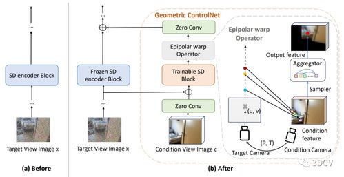 通过视图合成增强预训练2D扩散模型的可扩展技术